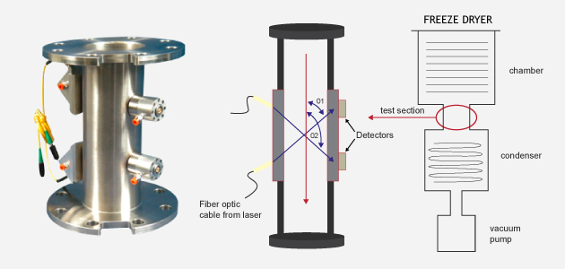 Custom-made freeze dryer diagnostic spool of a LyoFlux<sup>®</sup> 200 TDLAS water vapor mass flow monitor