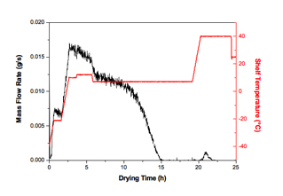 LyoFlux<sup>®</sup> 200 TDLAS Water Vapor Mass Flow Monitor