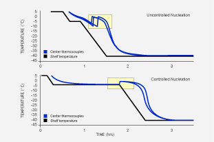 Nucleation On-Demand